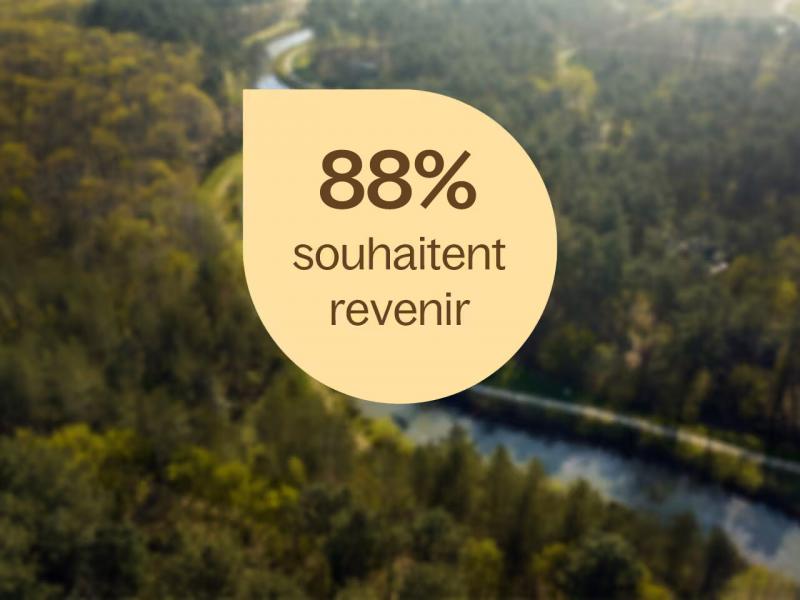 88% ont l'intention de revenir pour un autre séjour dans ce domaine