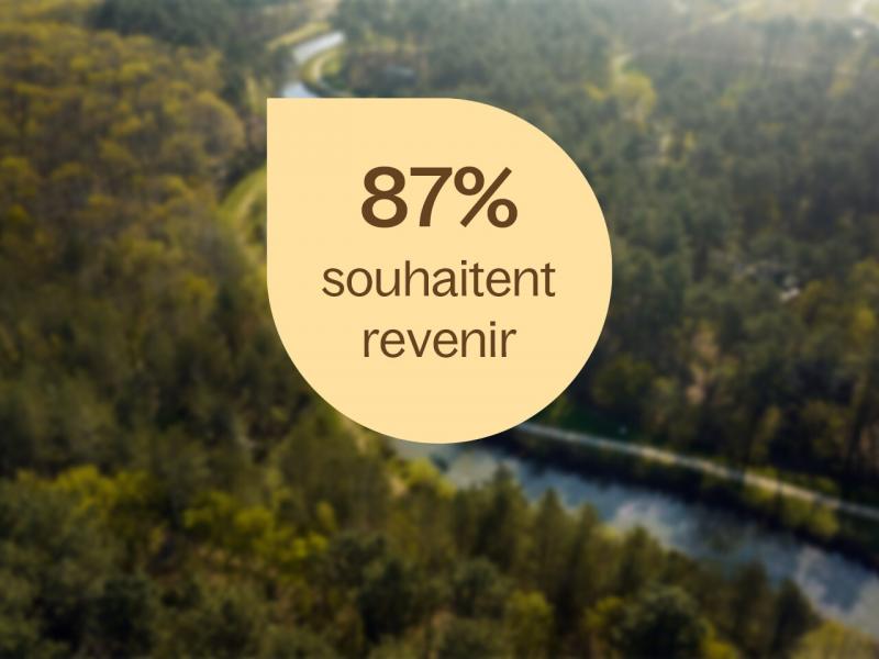 87% ont l'intention de revenir pour un autre séjour Center Parcs