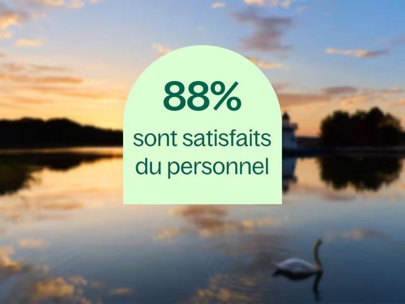 88% sont satisfaits du personnel de ce domaine